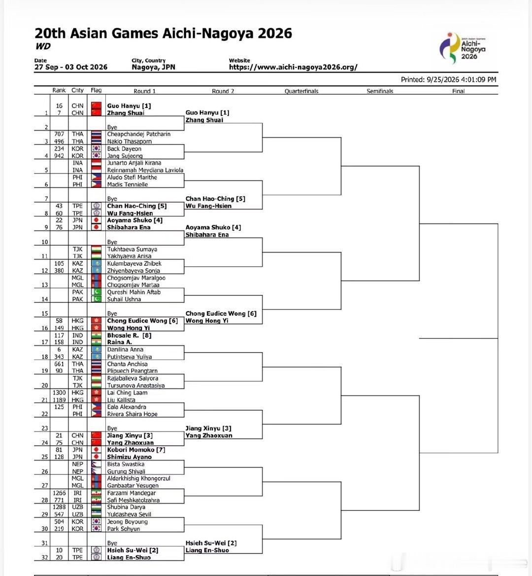 #2026亚运会#女双签表🇨🇳张帅/🇨🇳郭涵煜1号种子，对位5号种子詹皓晴/吴芳娴。和🇯?
