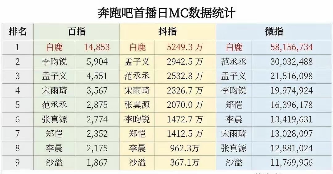 奔跑吧首播日MC数据统计！白鹿断层第一。白鹿、李昀锐、孟子义、宋雨琦、范丞丞、张