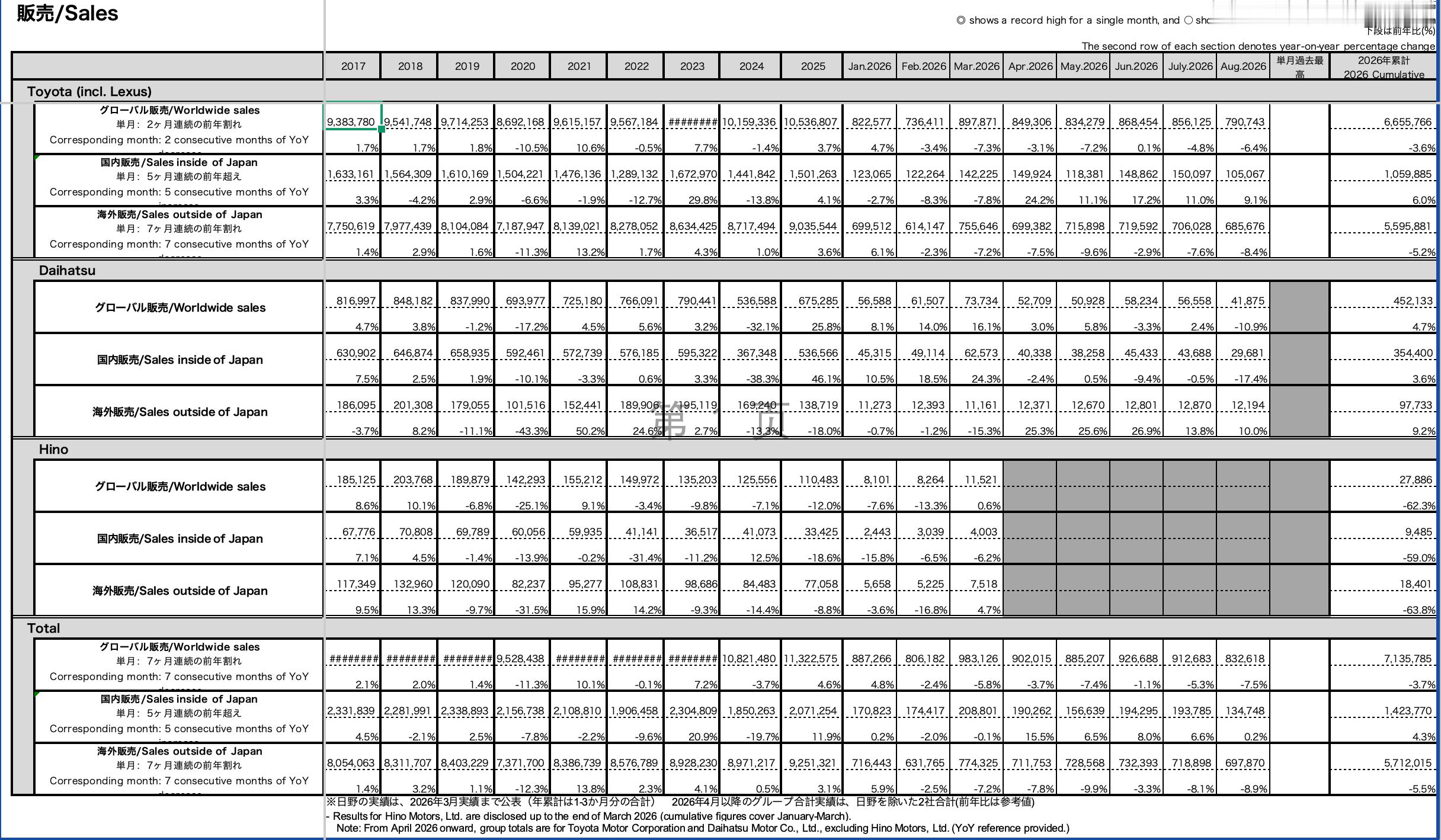 丰田公布8月全球销量，总体同比继续下滑，日本国内销量持续增长，北美、欧洲和中国等
