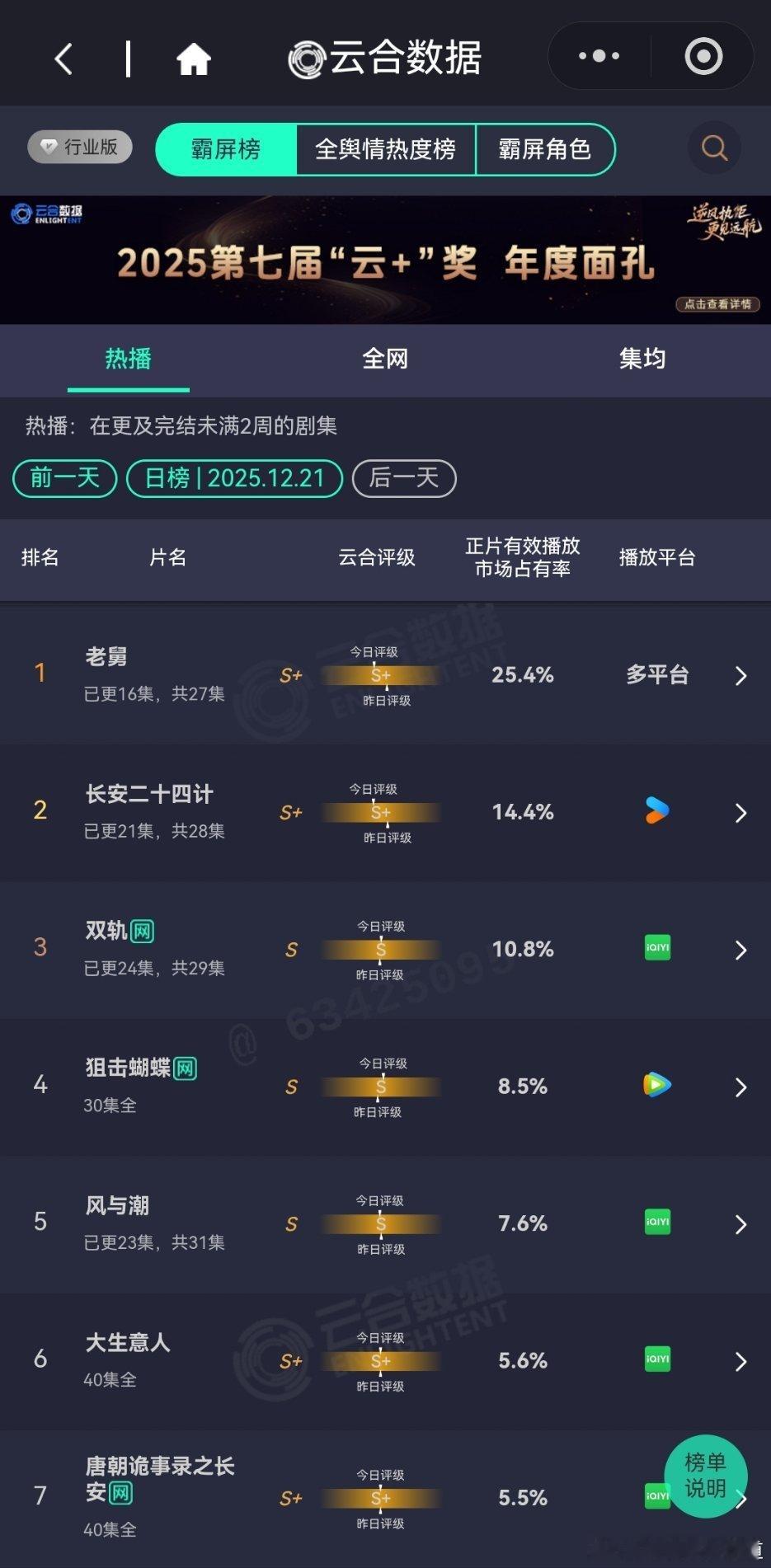 12月21日云合播放占比云合老舅25.4%开始横盘了，不过横在高位还好。长安二