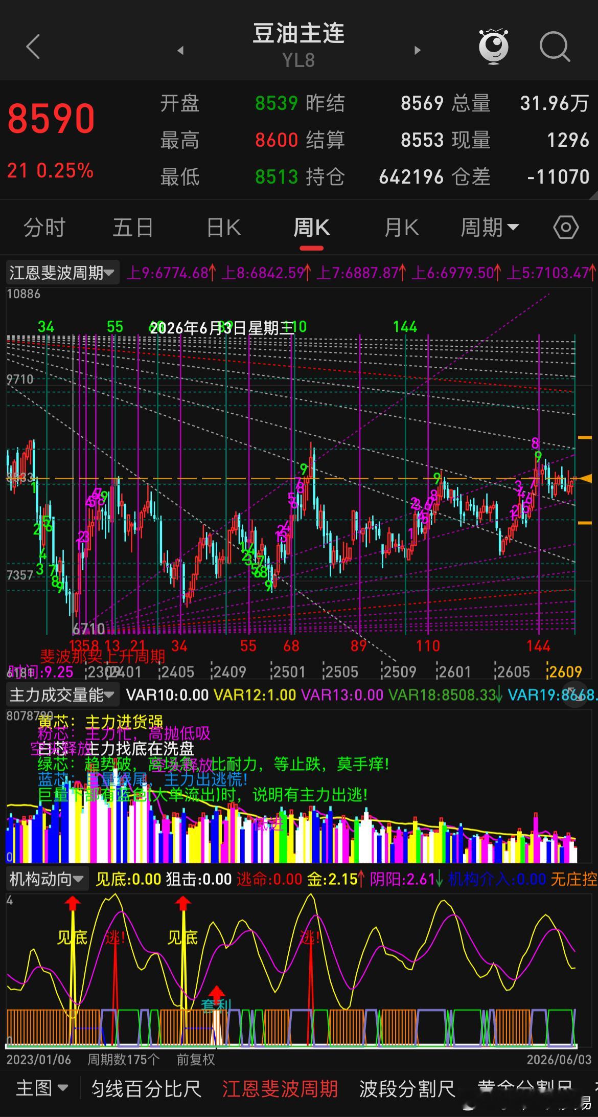 其实近阶段整体市场交投情绪并不高，所以你会看到一多半品种都是要死不活的，中间零零