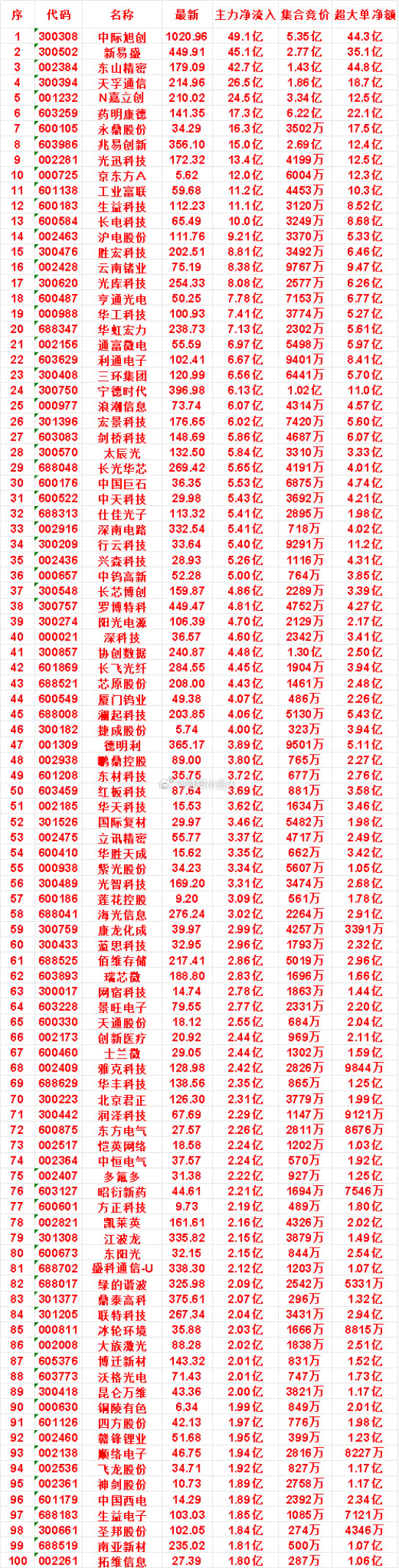 8月4日尾盘30分钟，主力资金“买入的”名单一览！中国巨石：净流入5.53亿，