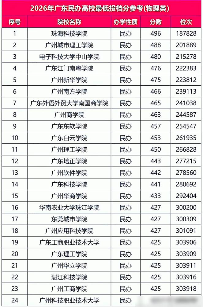 2026年广东省民办高校投档分，珠海科技学院物理类496分，2026年广东省民办