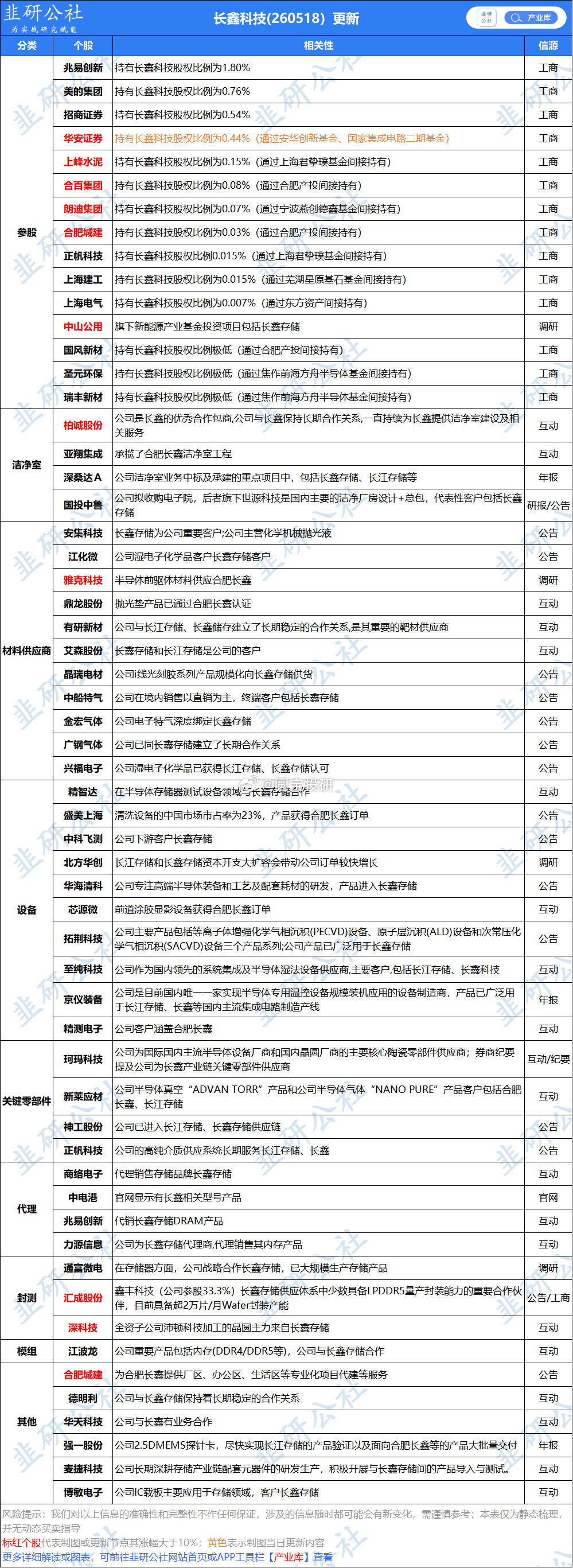 长鑫科技