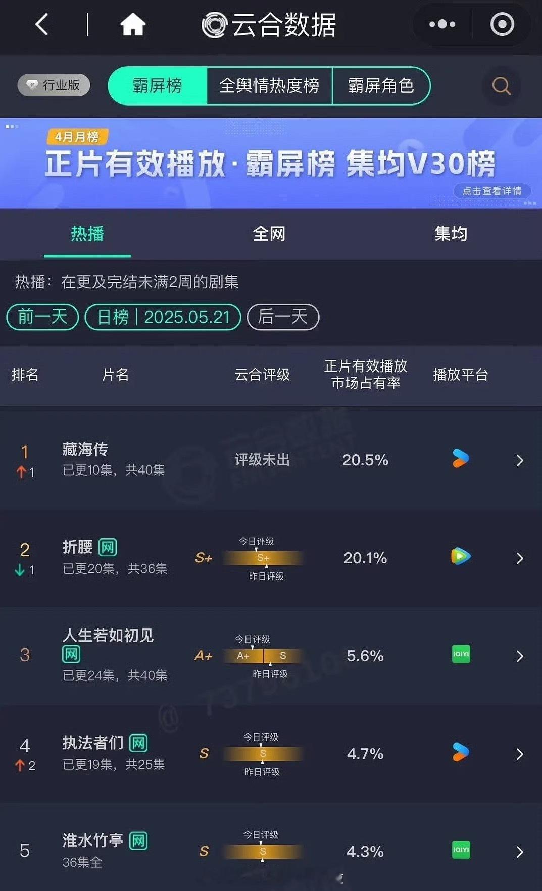 5.21云合🈶️肖战、张婧仪藏海传20.5%，登顶了，有效播放量4190w。