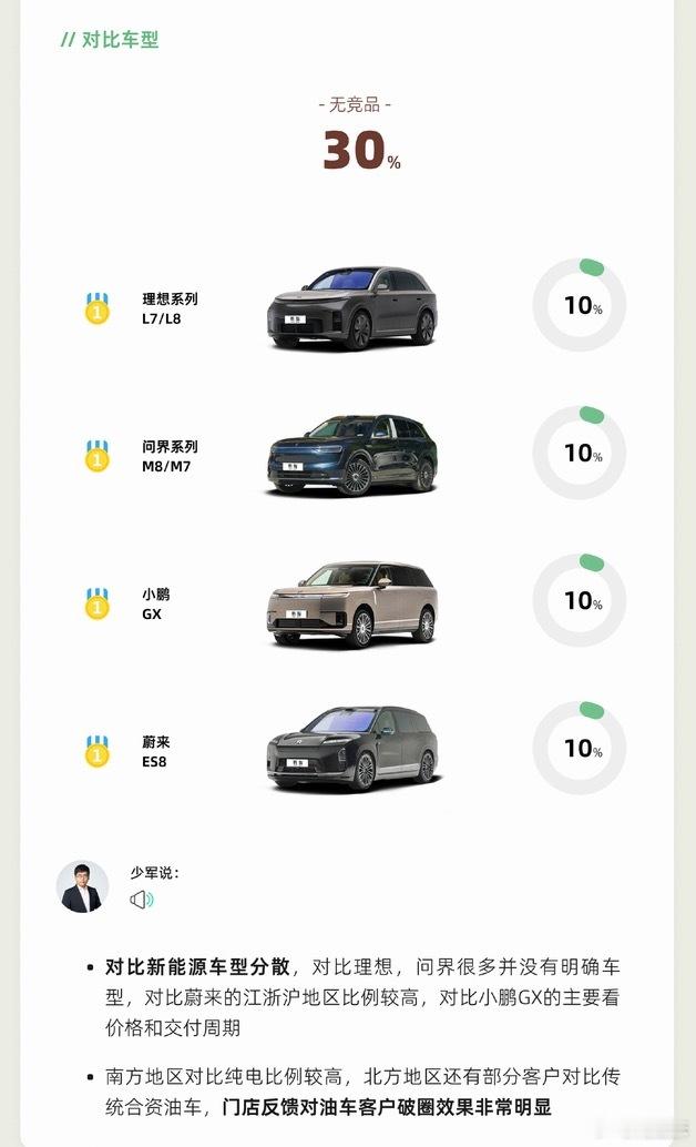 据孙少军72小时快报，小米澎程的客户有30%认为没有可对标品牌&车型——这