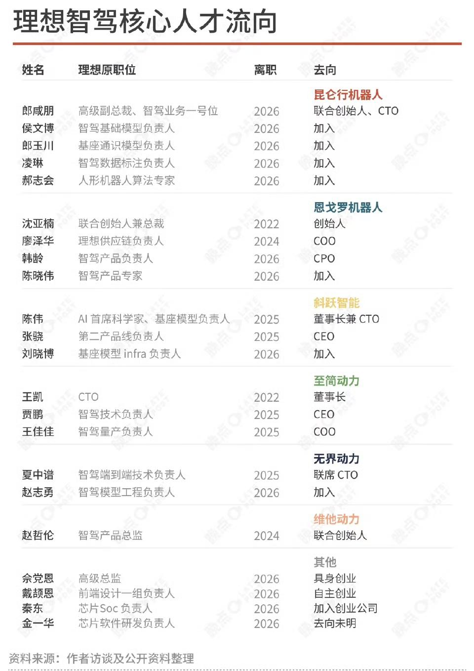 理想汽车算是车圈的黄埔军校了！所以理想每次关键团队人员离职，都会在网上造成轩然大