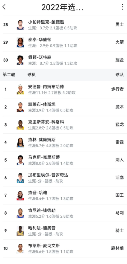 火箭29顺位选的泰泰华盛顿已经被裁，30和31是沃特森和内姆布哈德，火箭用29号