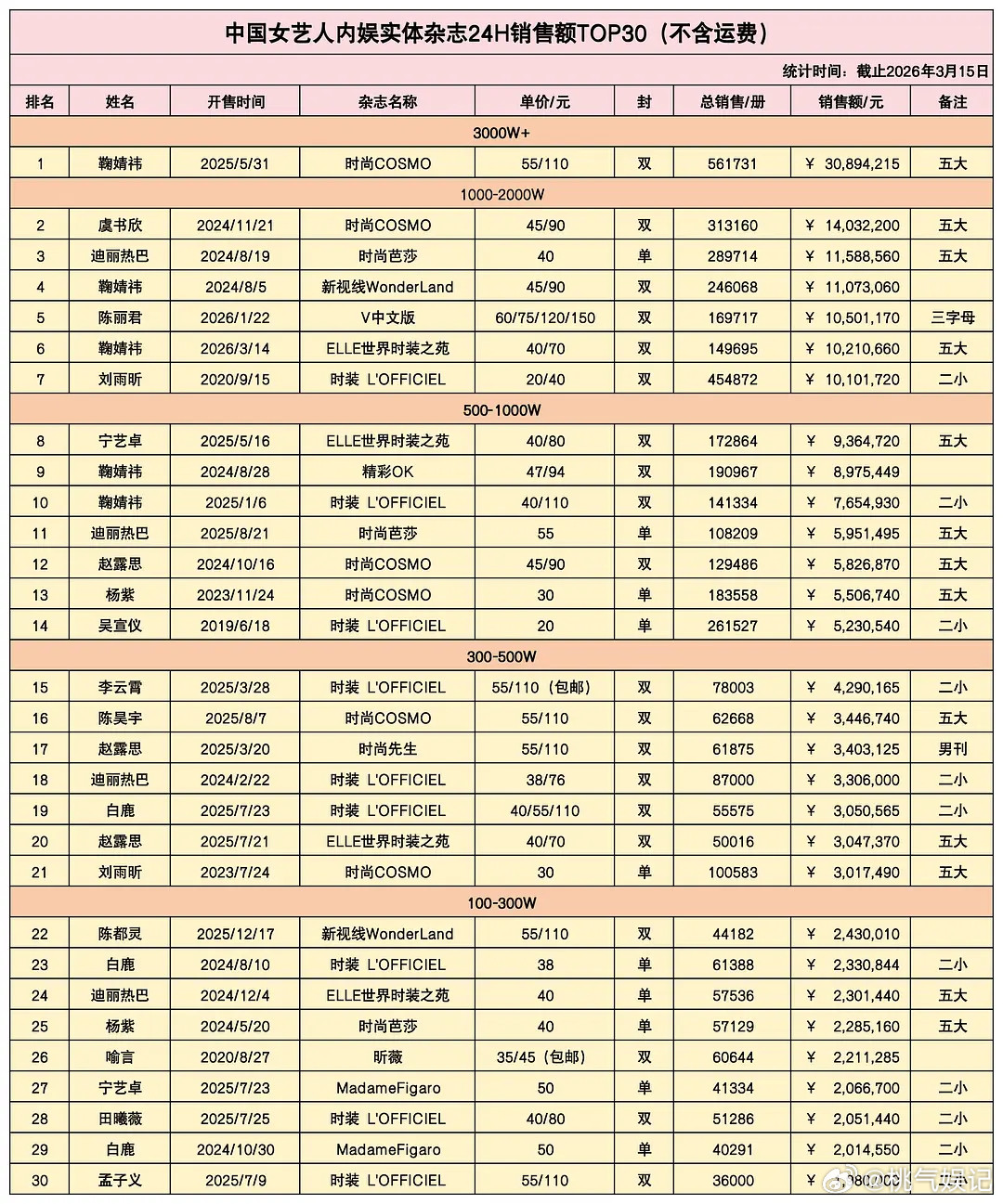🍊杂志24h杂志销售额1021W+