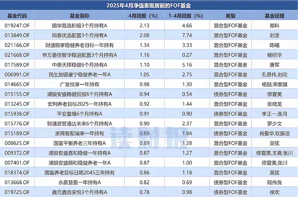 2025年4月，500余只FOF基金平均收益率为-1.01%、中位数收益率为-0