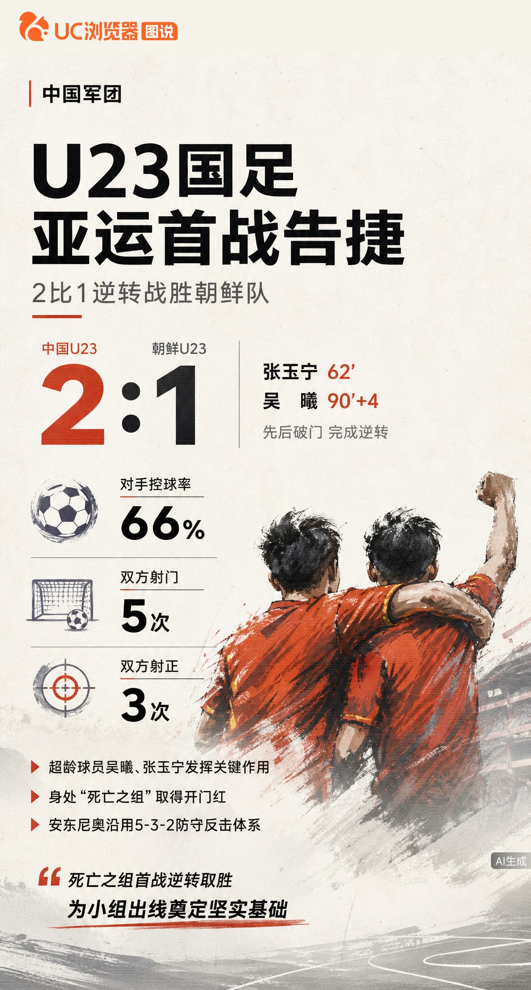U23国足亚运首战2-1逆转朝鲜！控球率仅34%却靠张玉宁、吴曦破门拿下开门红，死亡之组抢下关键3分