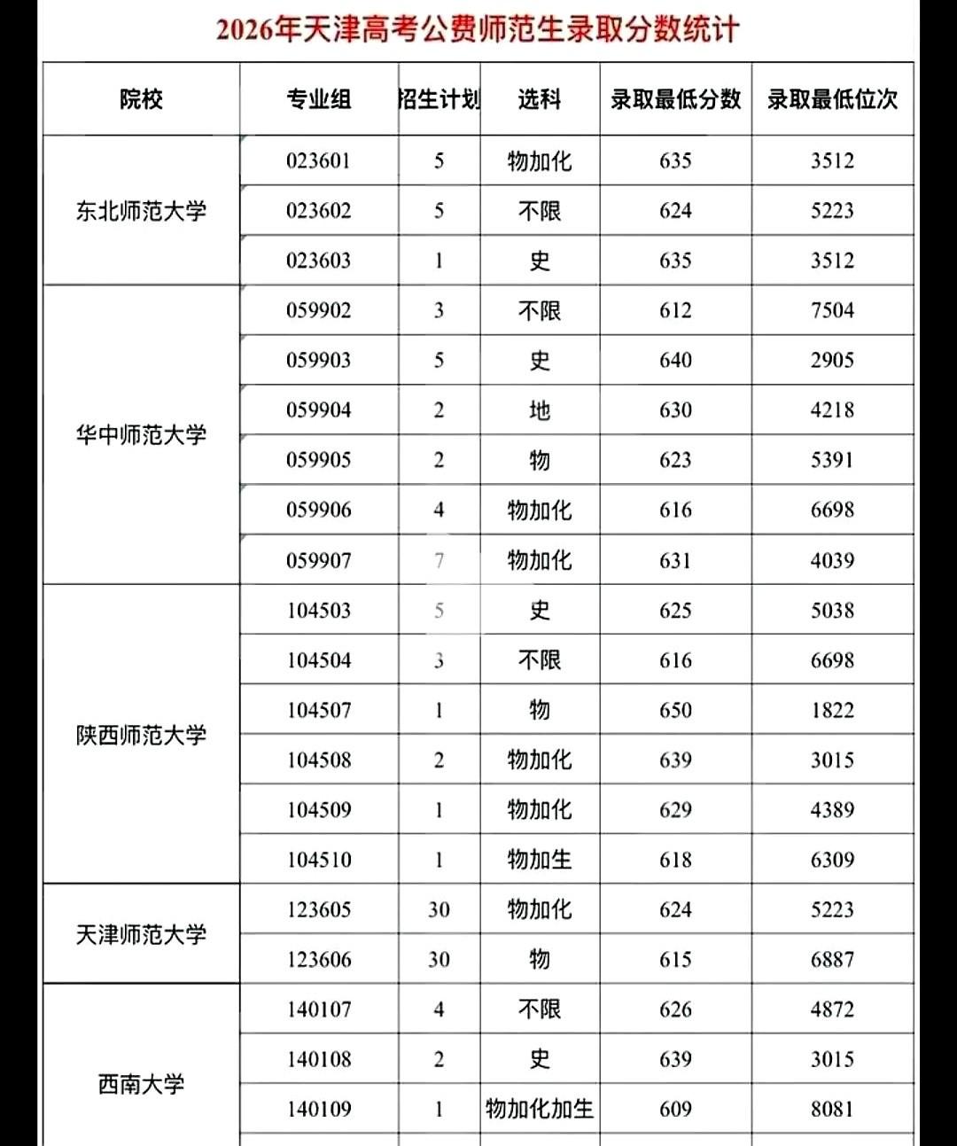 朋友家女儿是河北考生，纯文，高考成绩612分。他爸满脸遗憾地报出河北师大公费生