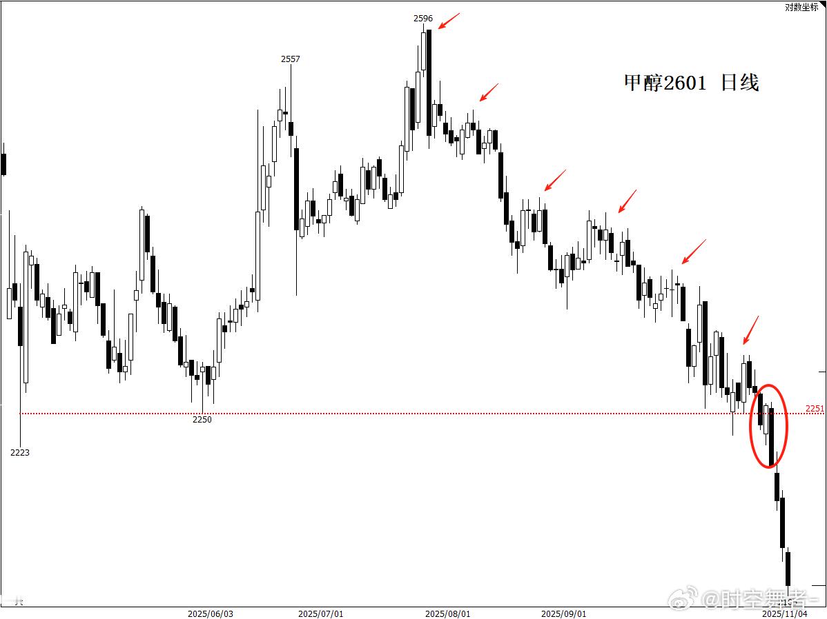甲醇盘面上看，还是有明显逻辑给了多头机会逃命的，跌破前低平台后开始加速，稍微犹