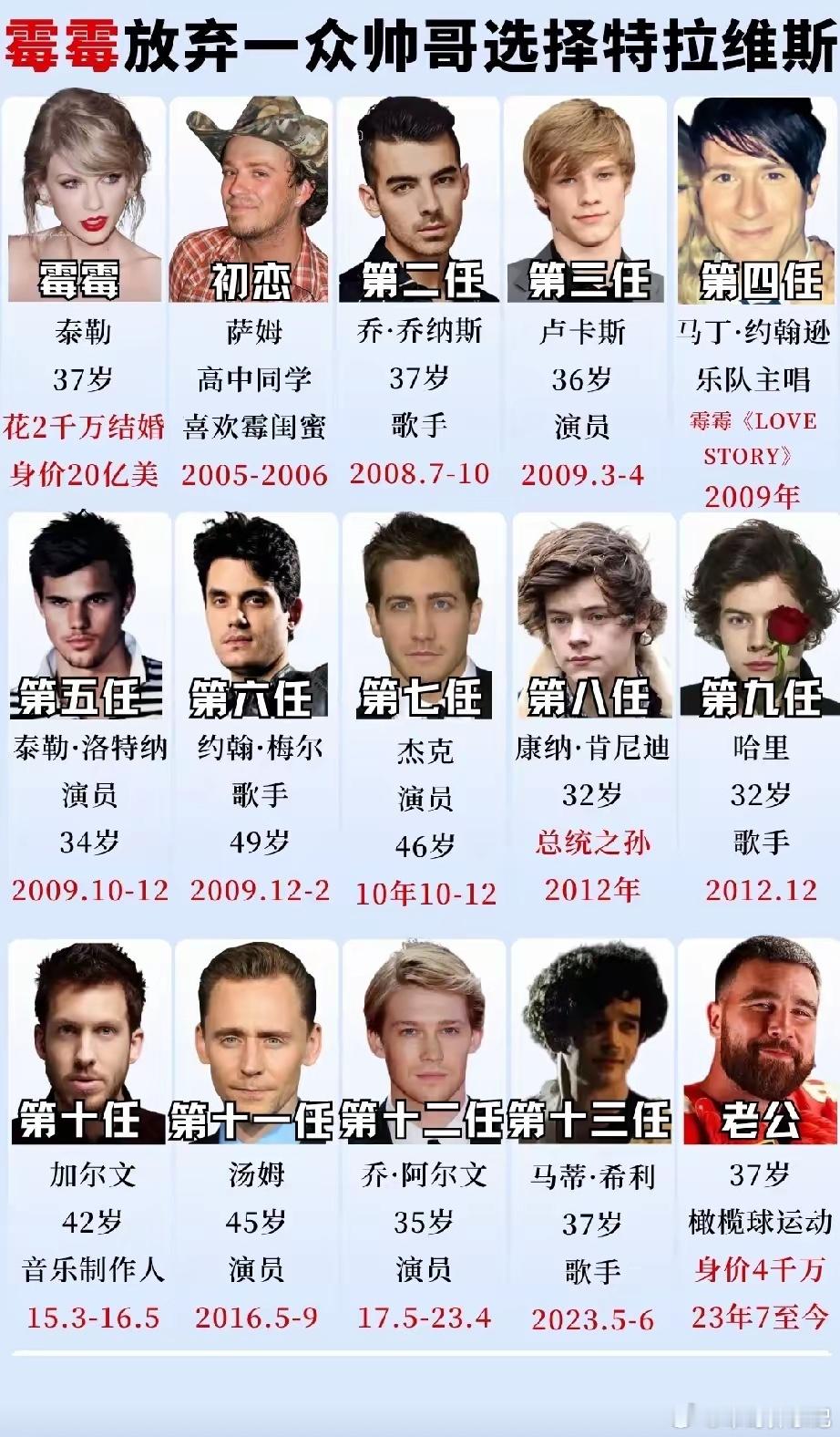 据悉霉霉每次分手都会写一首歌，果然痛苦是创作的源泉霉霉泰勒特拉维斯世纪婚