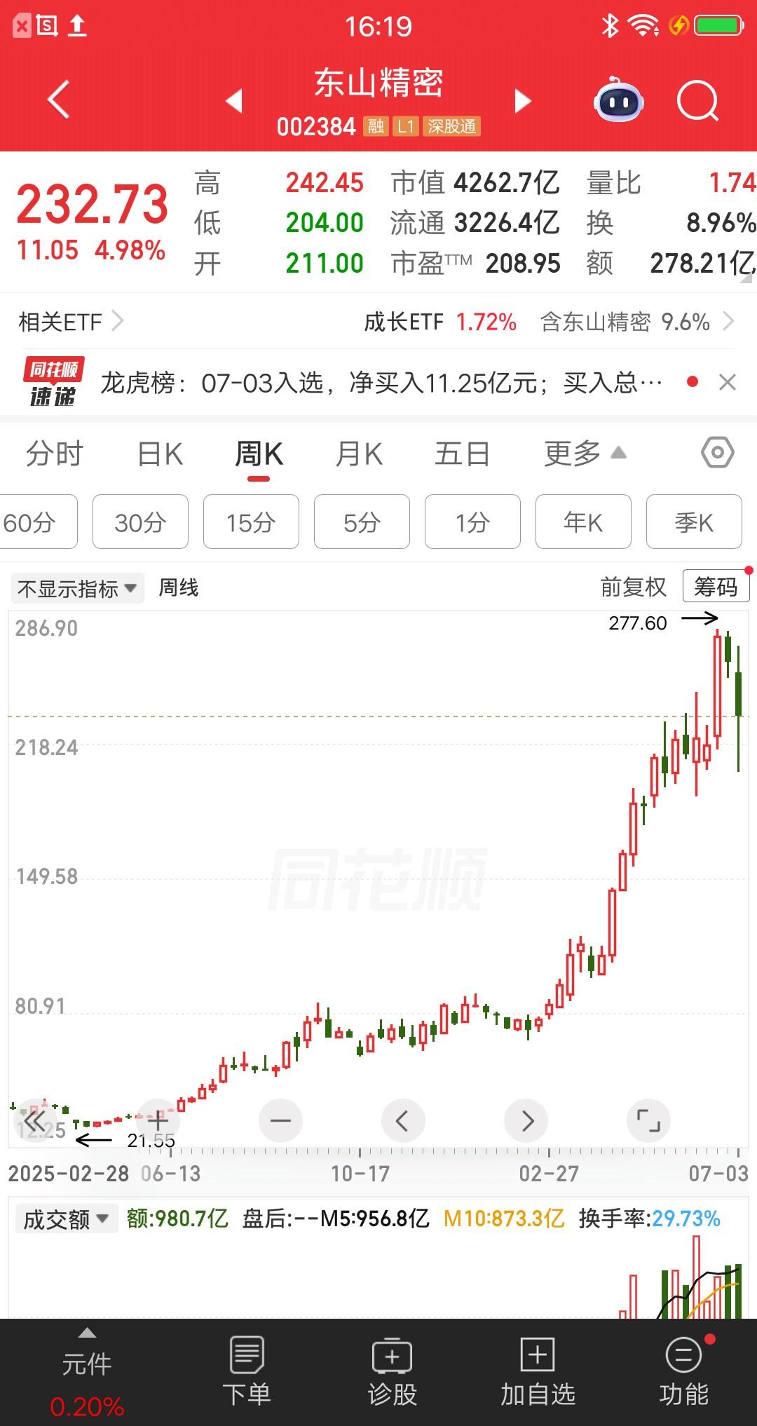一位股民24元重仓东山精密，最近刚刚清仓，一年多的时间获利620万，彻底赢麻了，