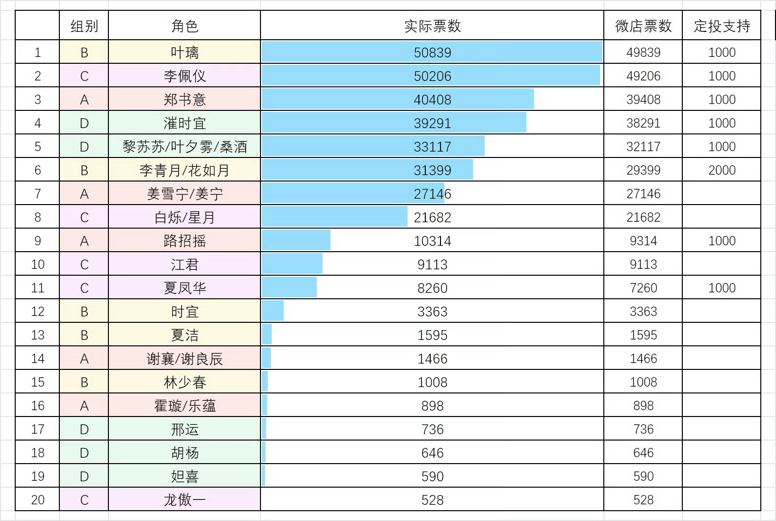 白鹿粉丝对白鹿角色的投票情况，只能说一句只见新人笑，不见旧人哭。招摇和谢良辰不应