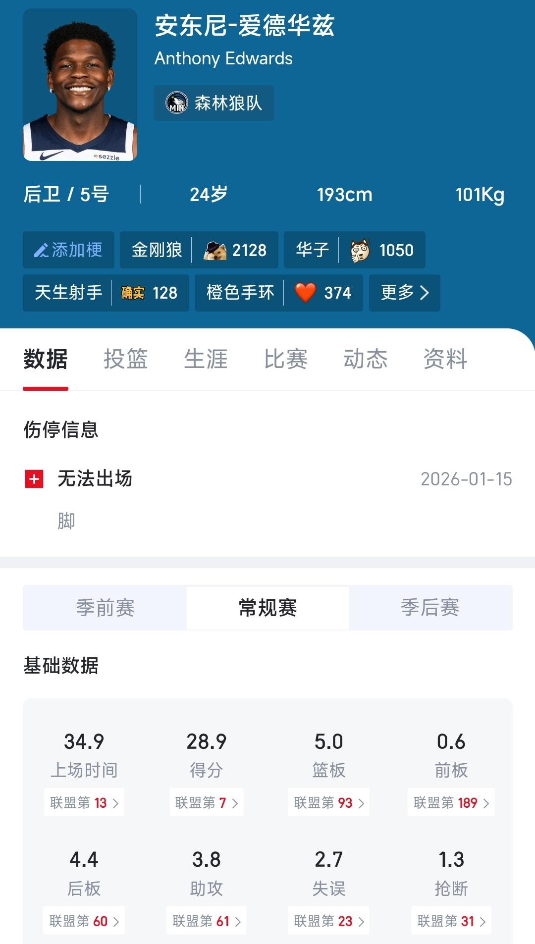 最新消息，明天火箭背靠背打森林狼，爱德华兹伤病管理，不会上场，这对火箭来说算是好