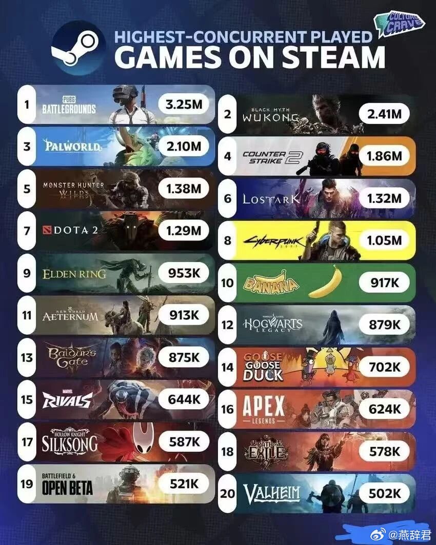 Steam历史上的在线人数排行榜，其中DOTA2排在第七，最多时候拥有129万同