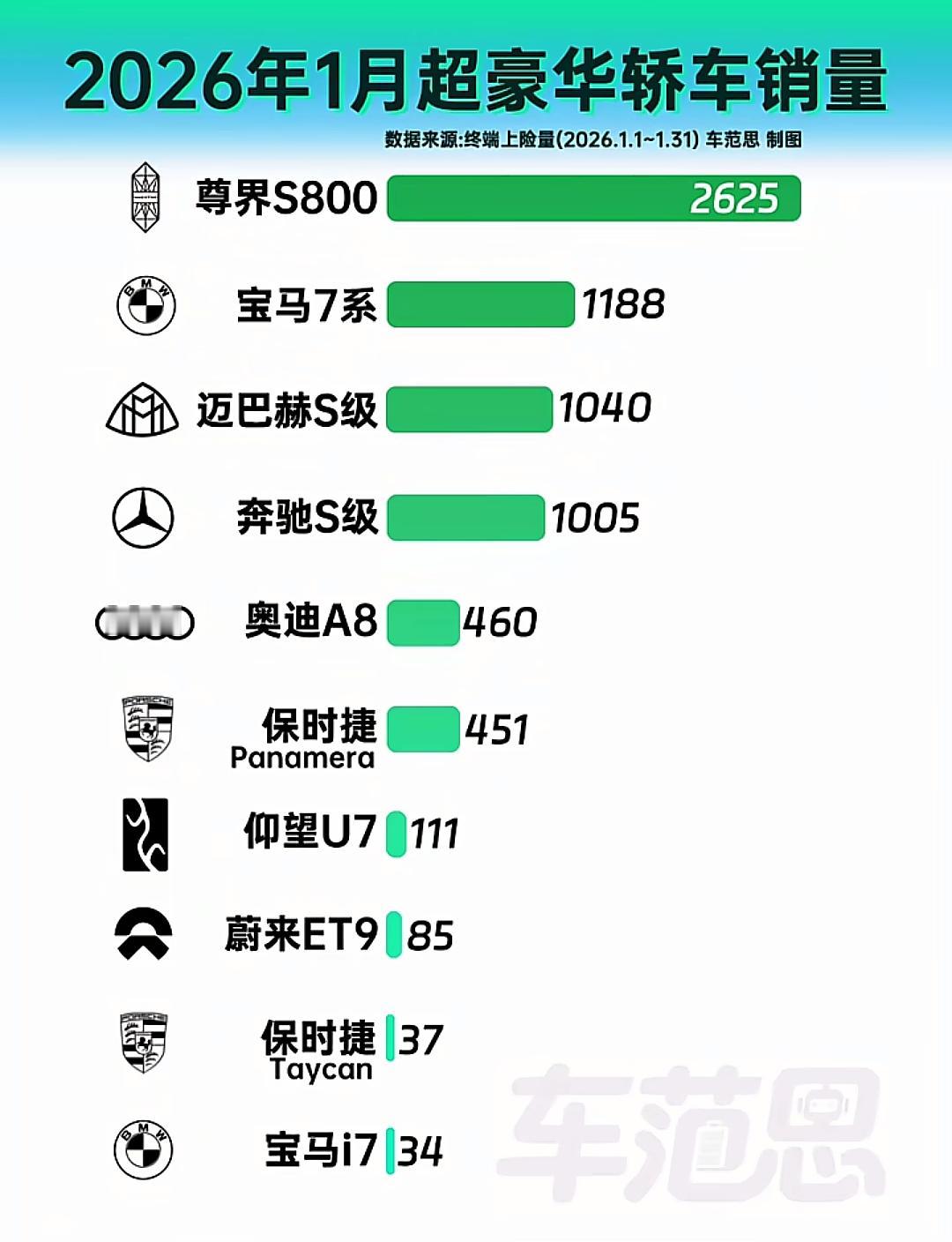 怪不得投资圈大佬葛卫东要砸十亿投江淮汽车，人家就是看到了江淮汽车的尊界品牌将成为