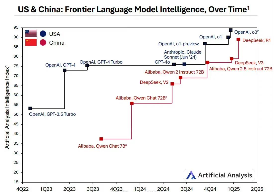 国外统计的中国人工智能与美国竞争的实力对比图。可以看出在2023年上半年以前中国