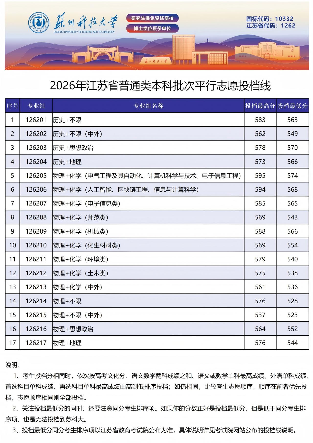 权威发布丨苏州科技大学2026年江苏省普通类本科批次平行志愿投档线