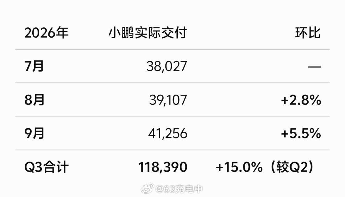 小鹏月交付重破4万，其中旗舰GX7,224辆，L03破万。Q3总交