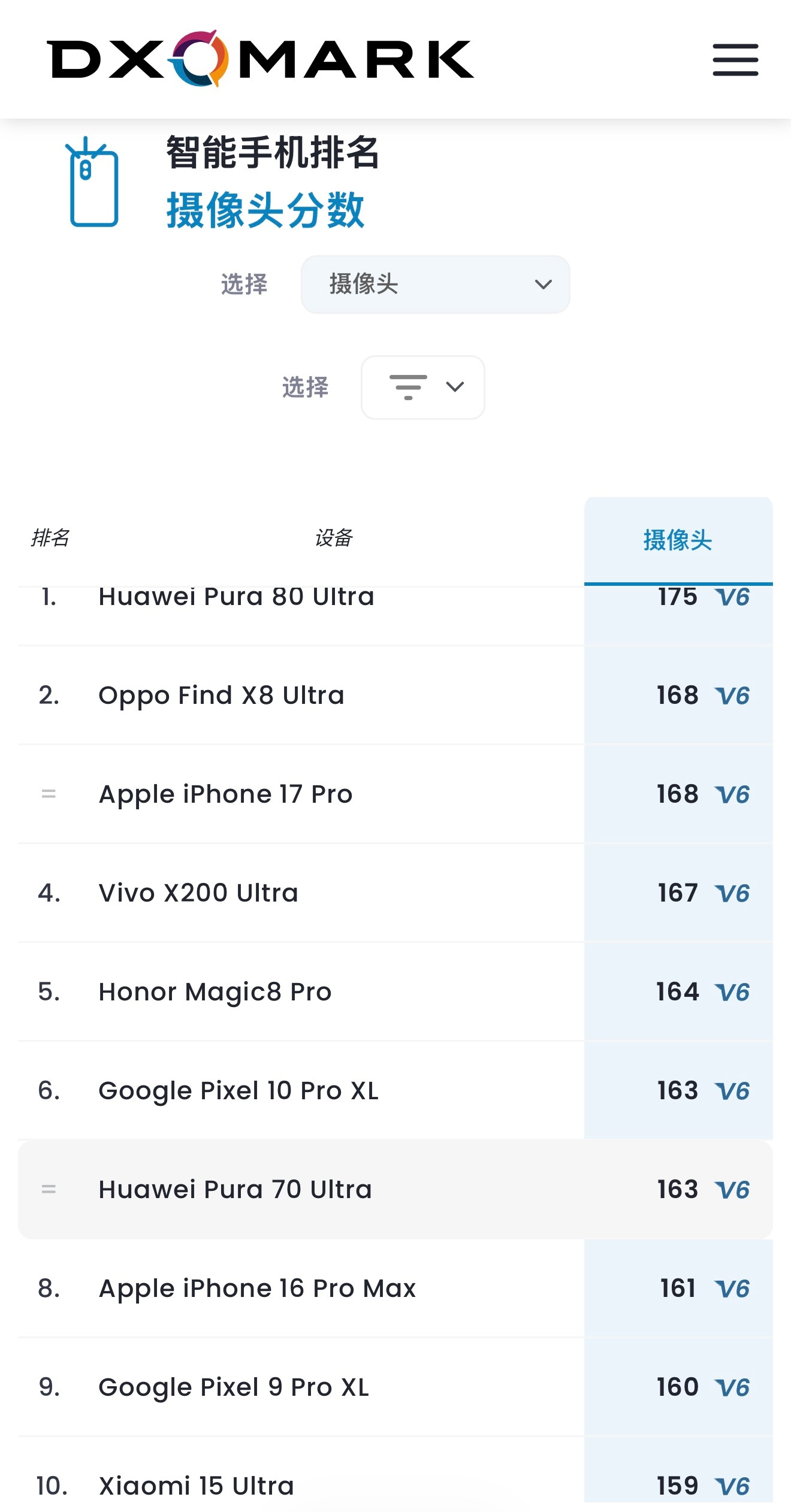 谁还记得DxOMark？他们的影像评测还在做，第一是华为的Pura80Ul