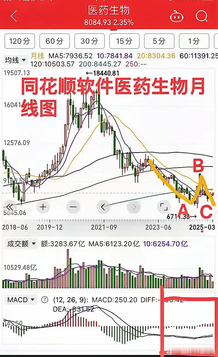 医药生物板块再一次历史大底，如何把握？前面分析过医药生物再一次出