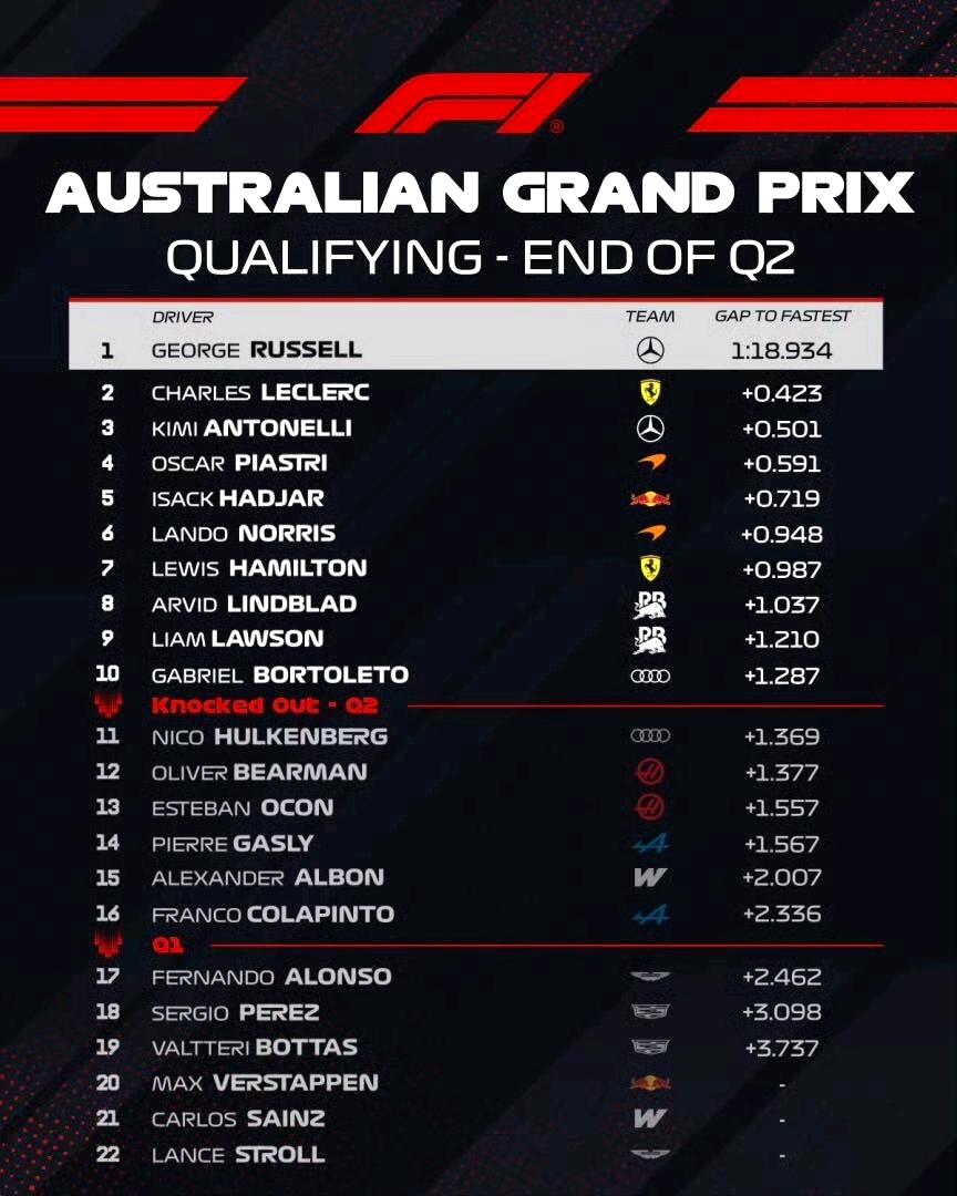 2026F1澳大利亚大奖赛排位赛第二节结束，又有6位车手被淘汰。拉塞尔排名第一进
