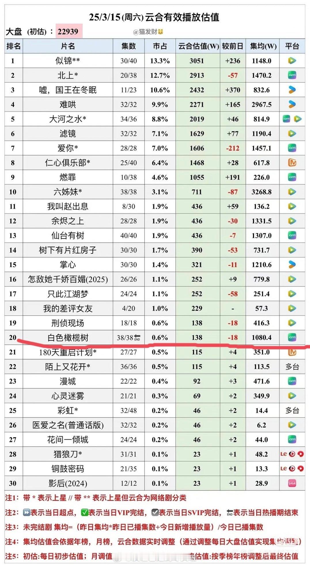 陈哲远《白色橄榄树》云合集均1080万投资1.8亿的大ip，原著56万收藏，陈哲