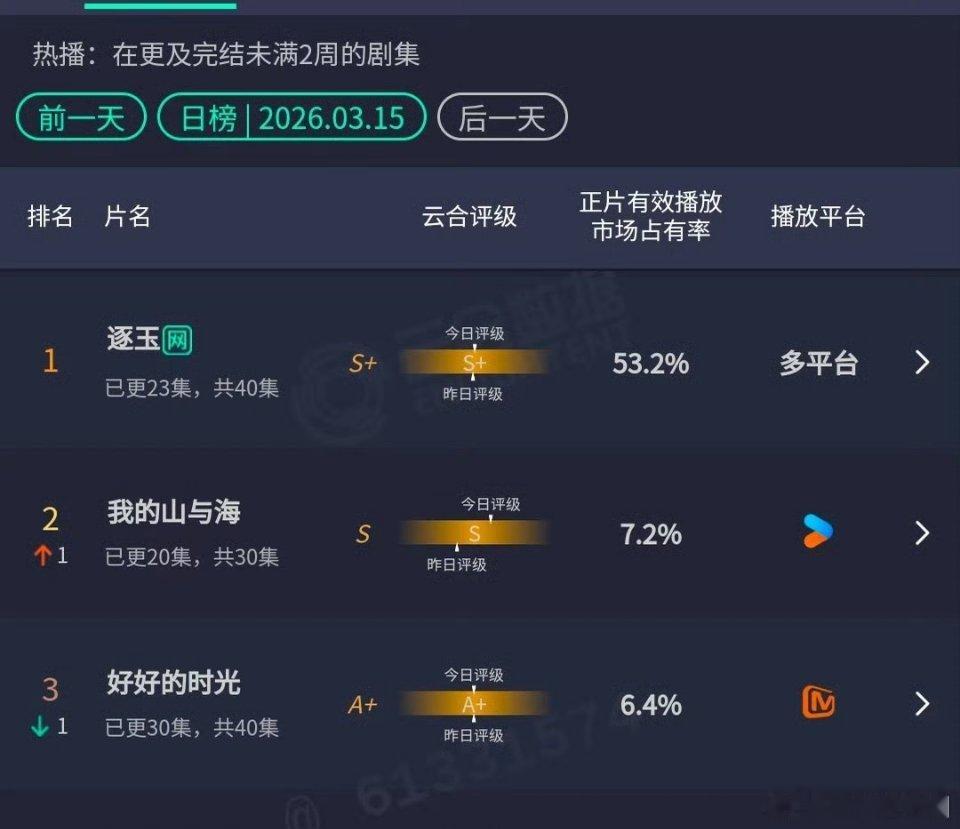 《逐玉》云合昨天占比53.2%，感觉还会继续新高