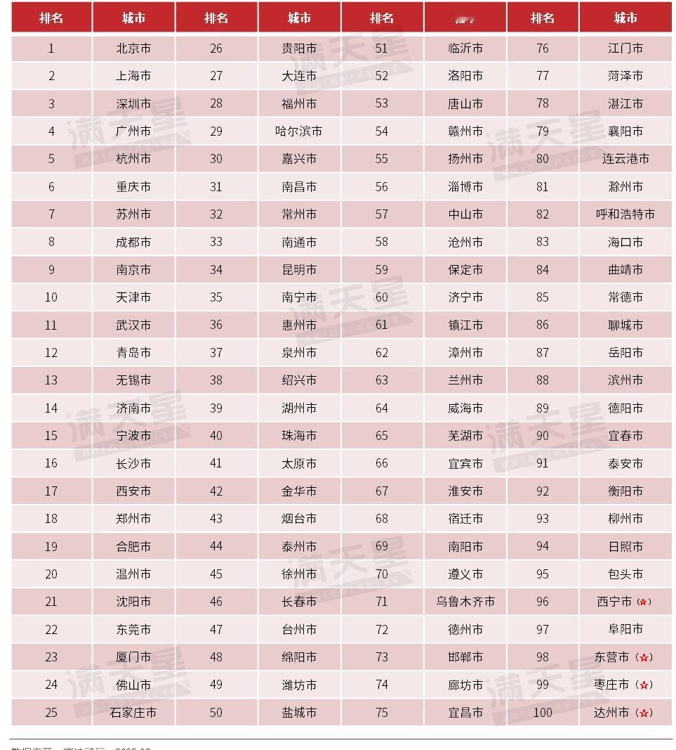 【赛迪顾问发布2025年数字百强市，青岛位列第12】青岛·城事9月25日，赛迪
