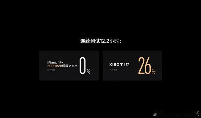 小米17iPhone17续航对比，直接把我看傻了！相同条件测了12.2小时，i