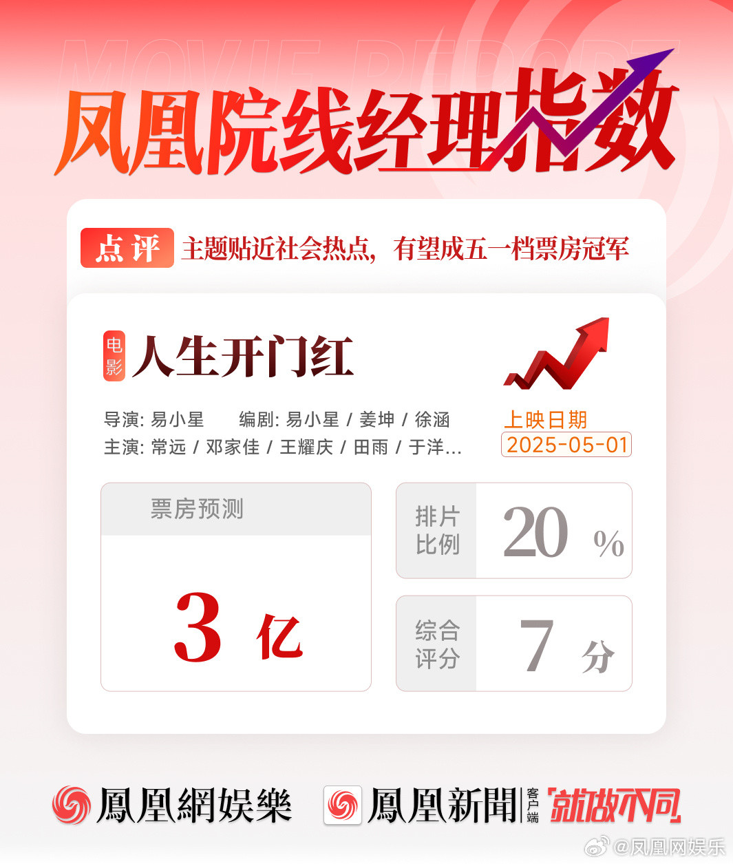 人生开门红票房预测3亿人生开门红有望成为五一档冠军5月1日，由易小星执导，易小星