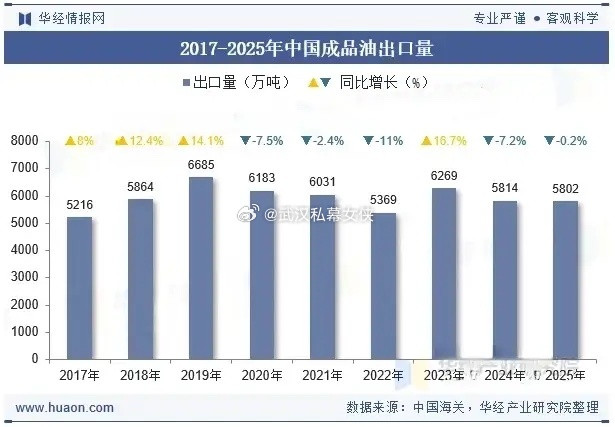 据彭博社报道，中国已要求国内一些主要炼油厂停止出口汽油和柴油，并停止签订新的燃料
