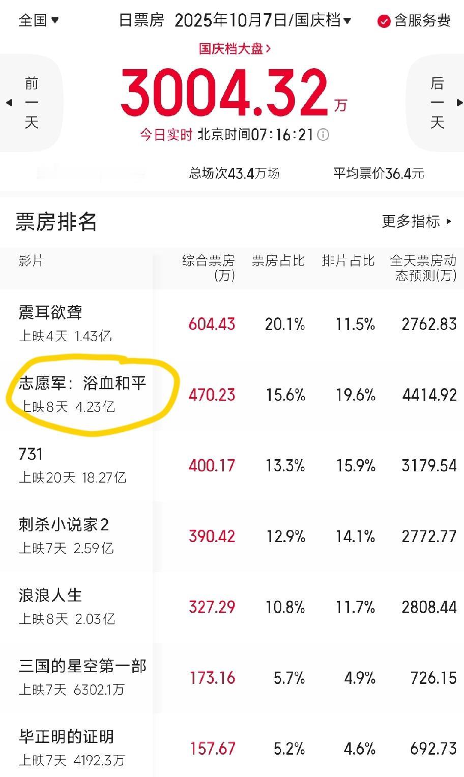 陈凯歌这次不灵了，《志愿军浴血和平》前两部票房分别是8.68亿元和12.06亿元