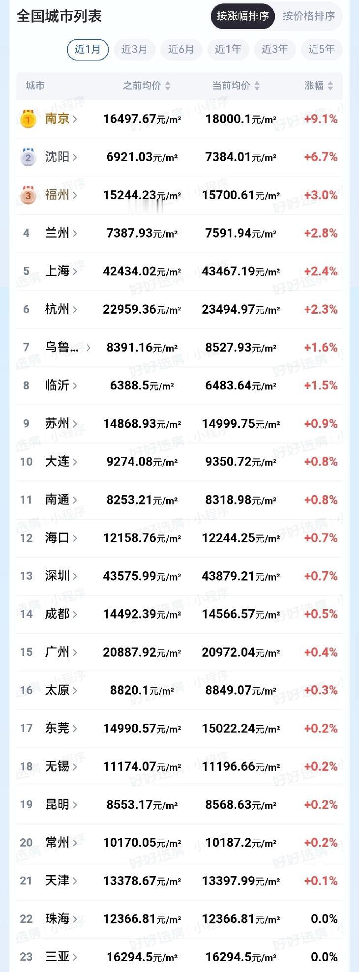 房子开始涨无疑已经过了全跌的年代，很多人想抄底，慢慢等待吧，每个房子的户型，