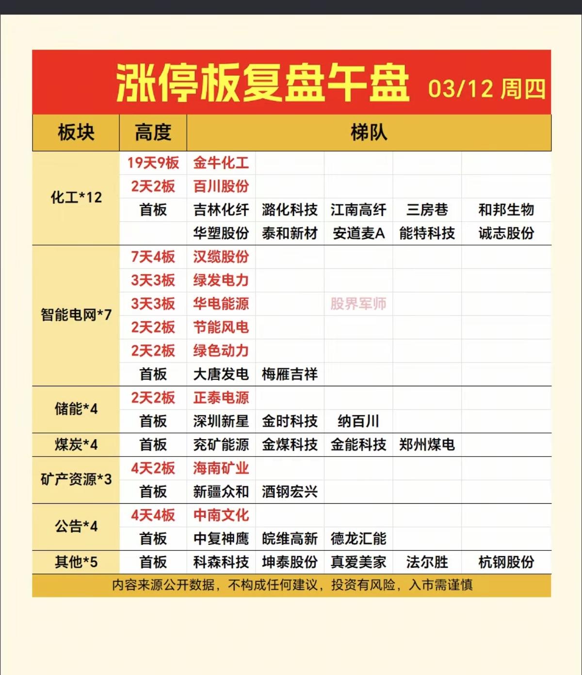 3.12周四涨停板股票：题材+连板高度！化工原料12股涨停智