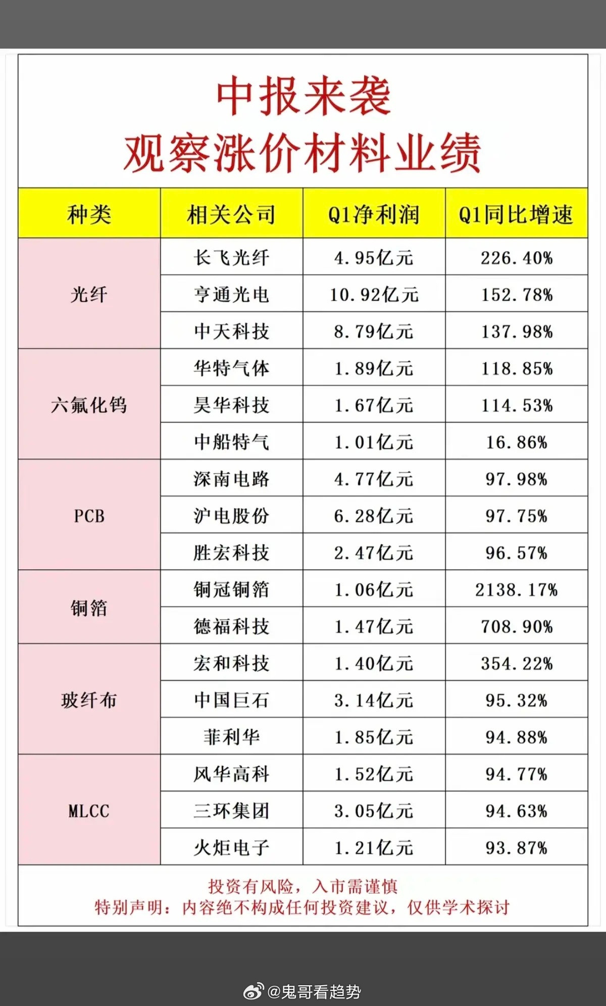中报来袭！涨价材料+龙头股整理：1.钨精矿、钼精矿、铜箔、六氟化钨2.光纤、PC