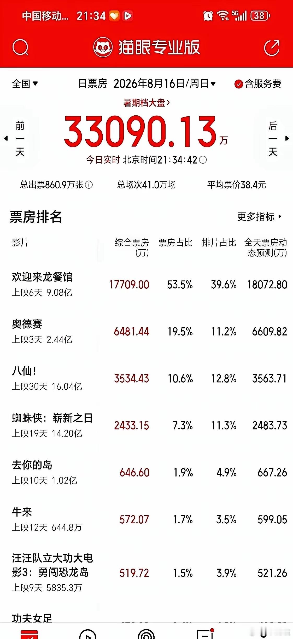 首日票房狂砸几个亿，转头就断崖下跌，现在的观众根本不吃宣发那一套了。《八仙》上映
