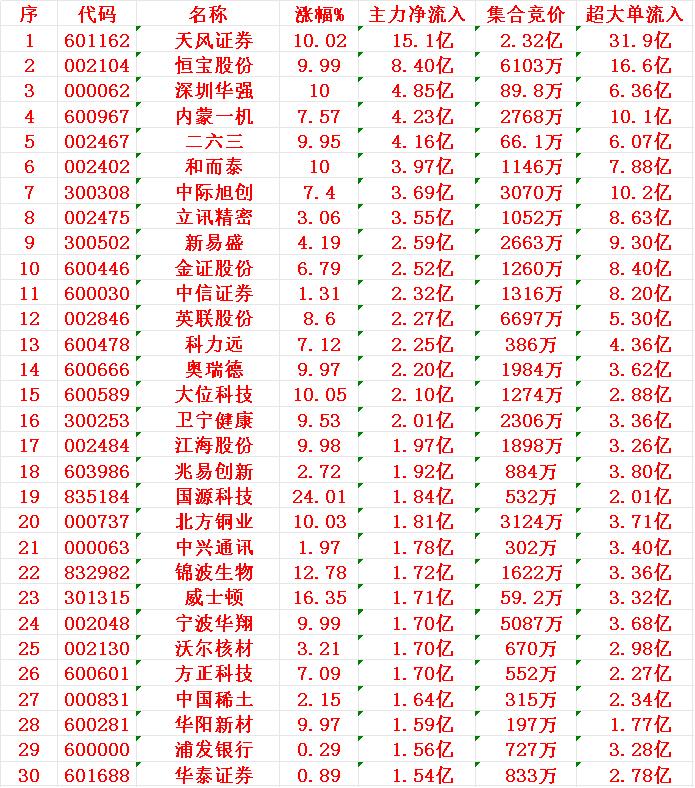 6月27日中午收盘，主力资金“大幅买入”的30名单：6月27日中午收盘，主力资
