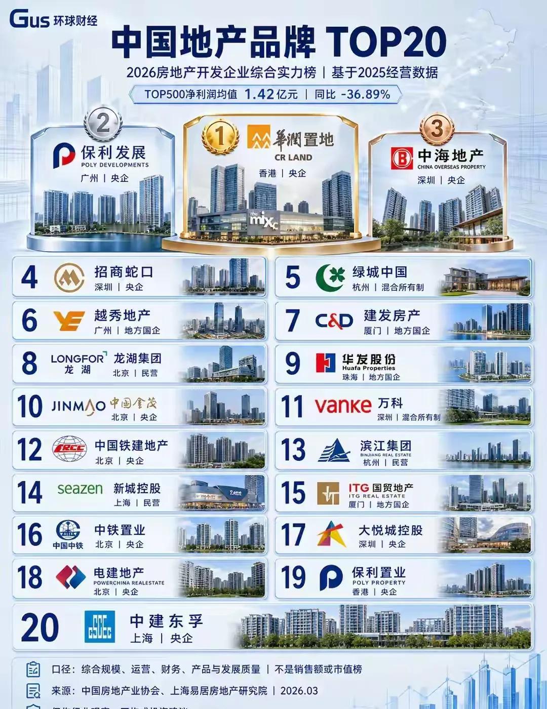 中国房企最靠前的几家，都是珠三角地区最多。现在民营房企前十的排名中，就是起步于重