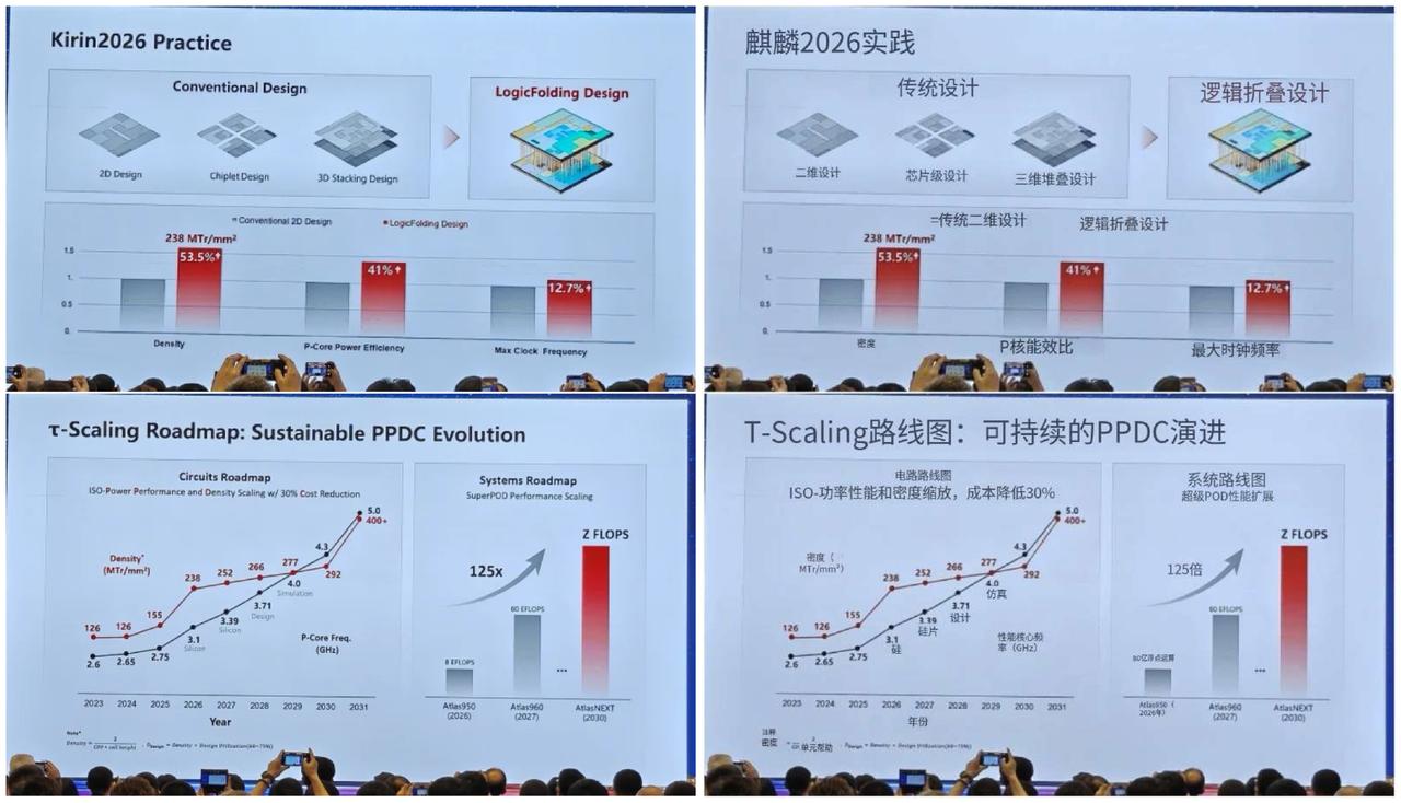 炸裂！华为麒麟2026芯片来了，芯片比麒麟9030Pro翻了一倍！根据官方信息