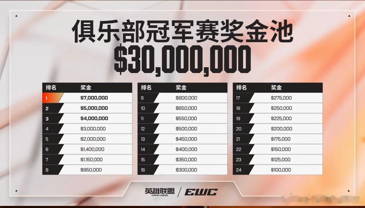 这石油杯只要前进一步，就可以拿很多奖金！LPL队伍不想挣这钱，是吧！其中BLG最