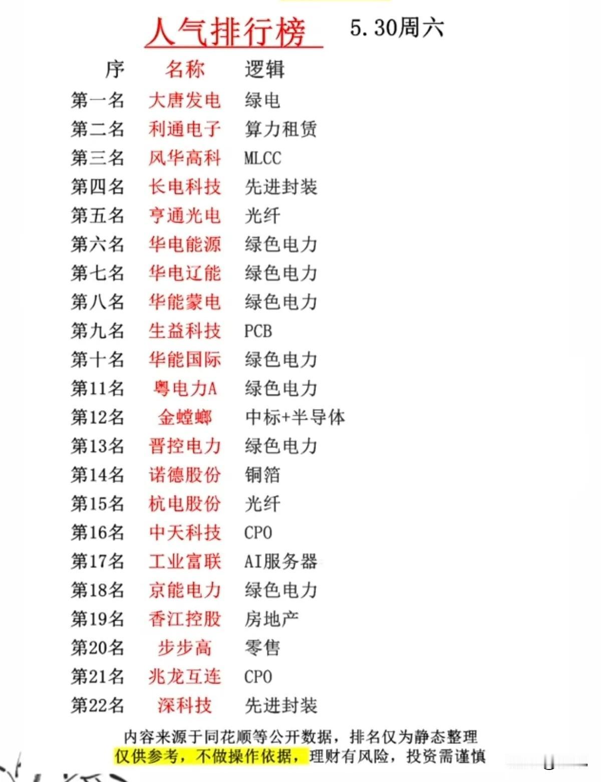 🔥5.30人气榜全景：绿电霸榜，算力半导体齐飞，22只热门股全解析！5月