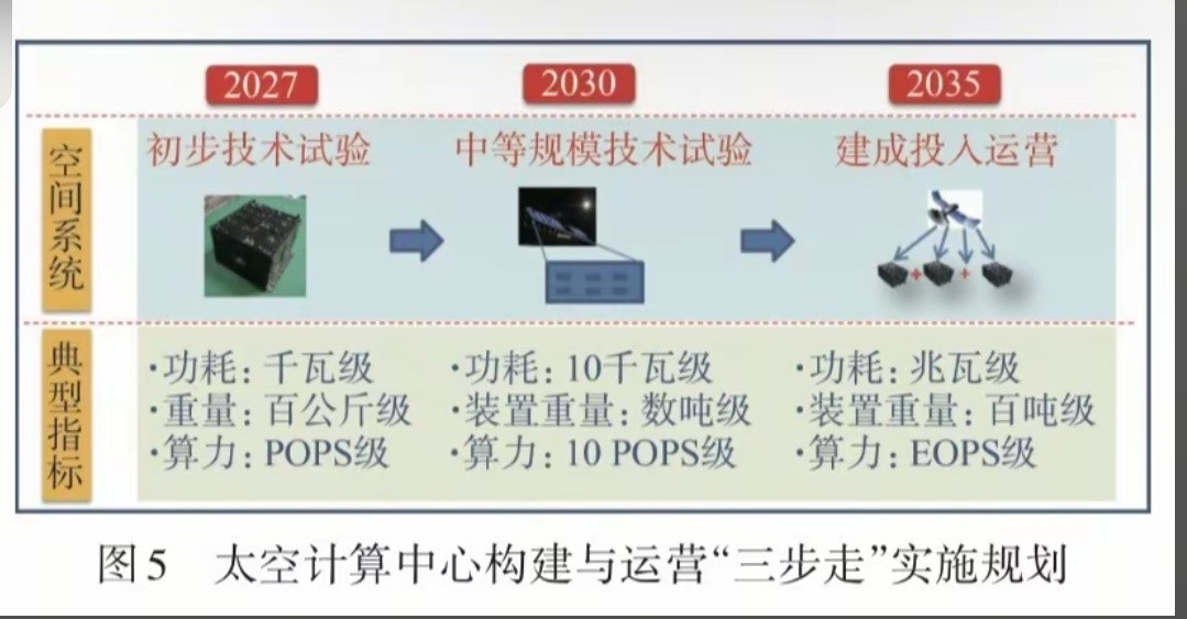 我国太空计算中心三步走计划