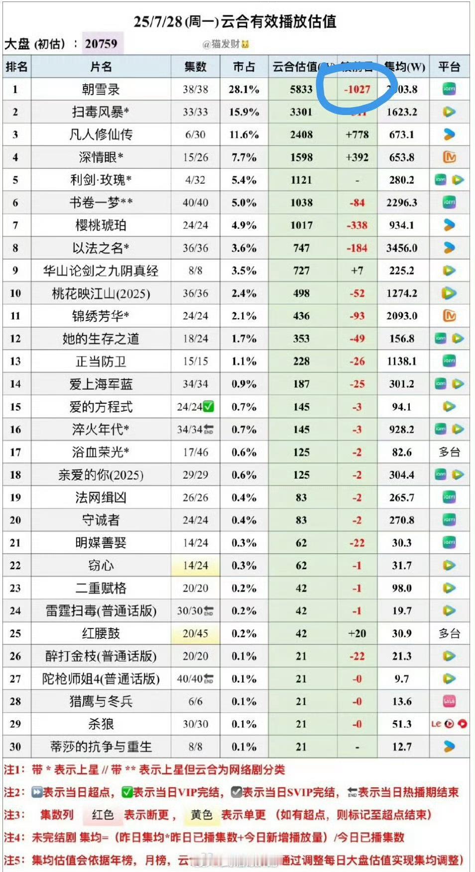 《朝雪录》超点大结局后，第一天播放量暴跌1000万，第二天暴跌600多万，跳崖走