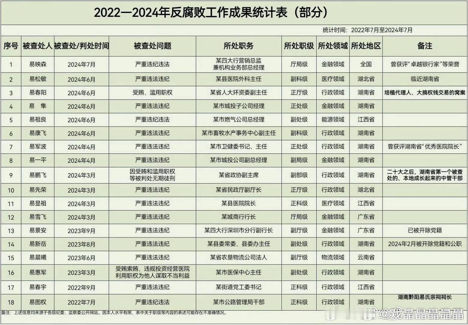 从2022-2024，下台了这么多姓易的领导，易也不是大姓啊