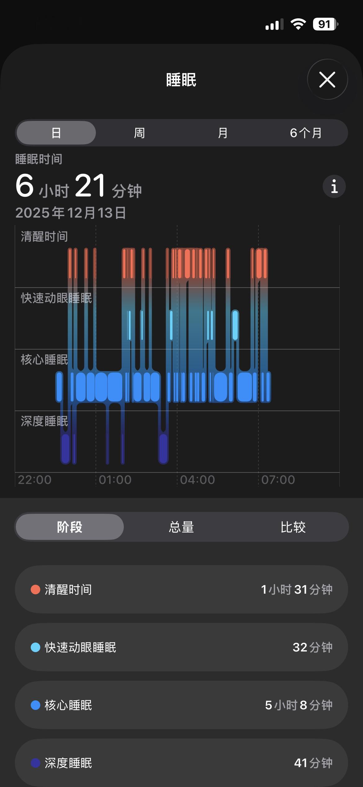 这睡眠，睡成了条形码，梦见自己没怎么准备结果考了个研，但可惜考上的不是985也不