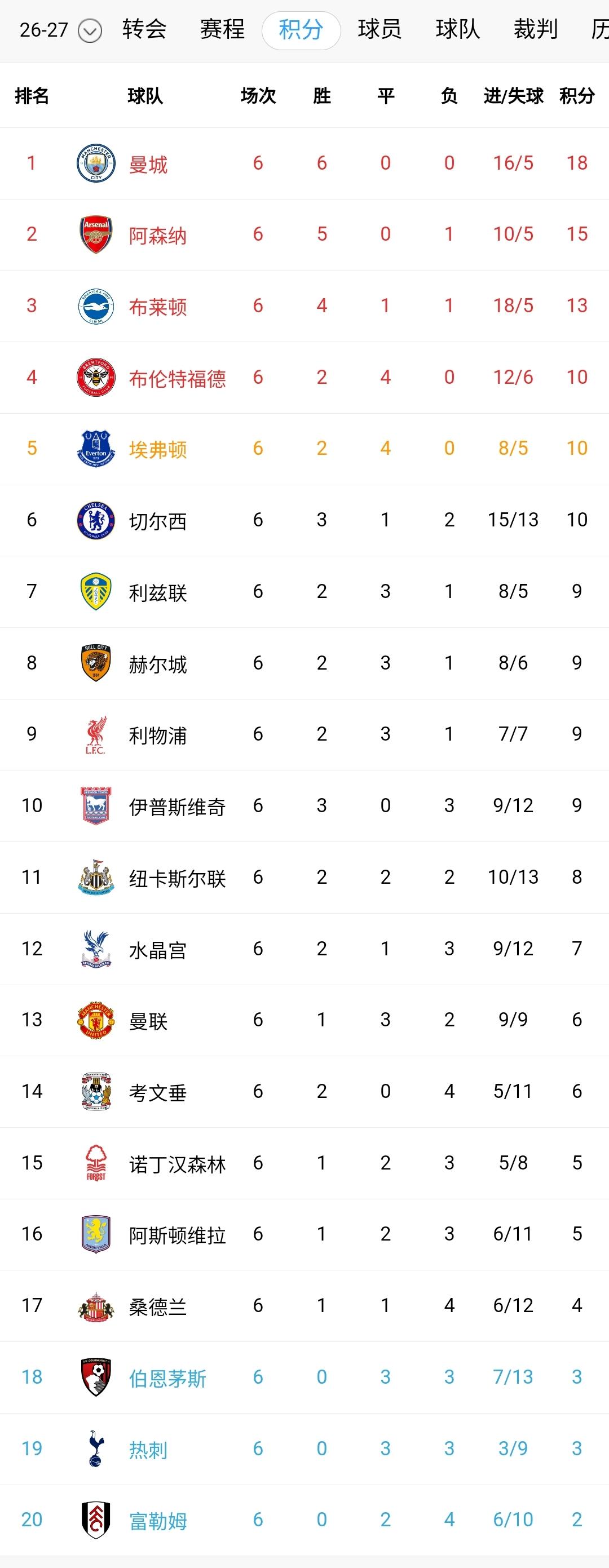 4-1大胜纽卡斯尔联！谁能想到开局四连败的考文垂竟悄悄地逃离了降级区！英超太疯
